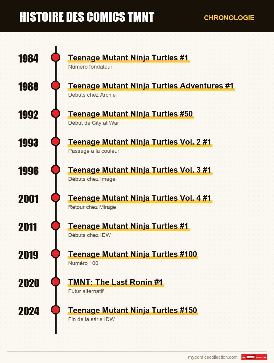 Chronologie des numéros et séries de TMNT