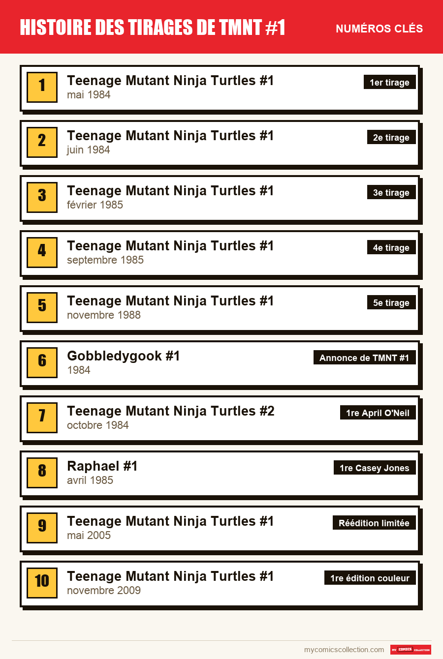 Les numéros clés de TMNT #1 par ordre d'importance