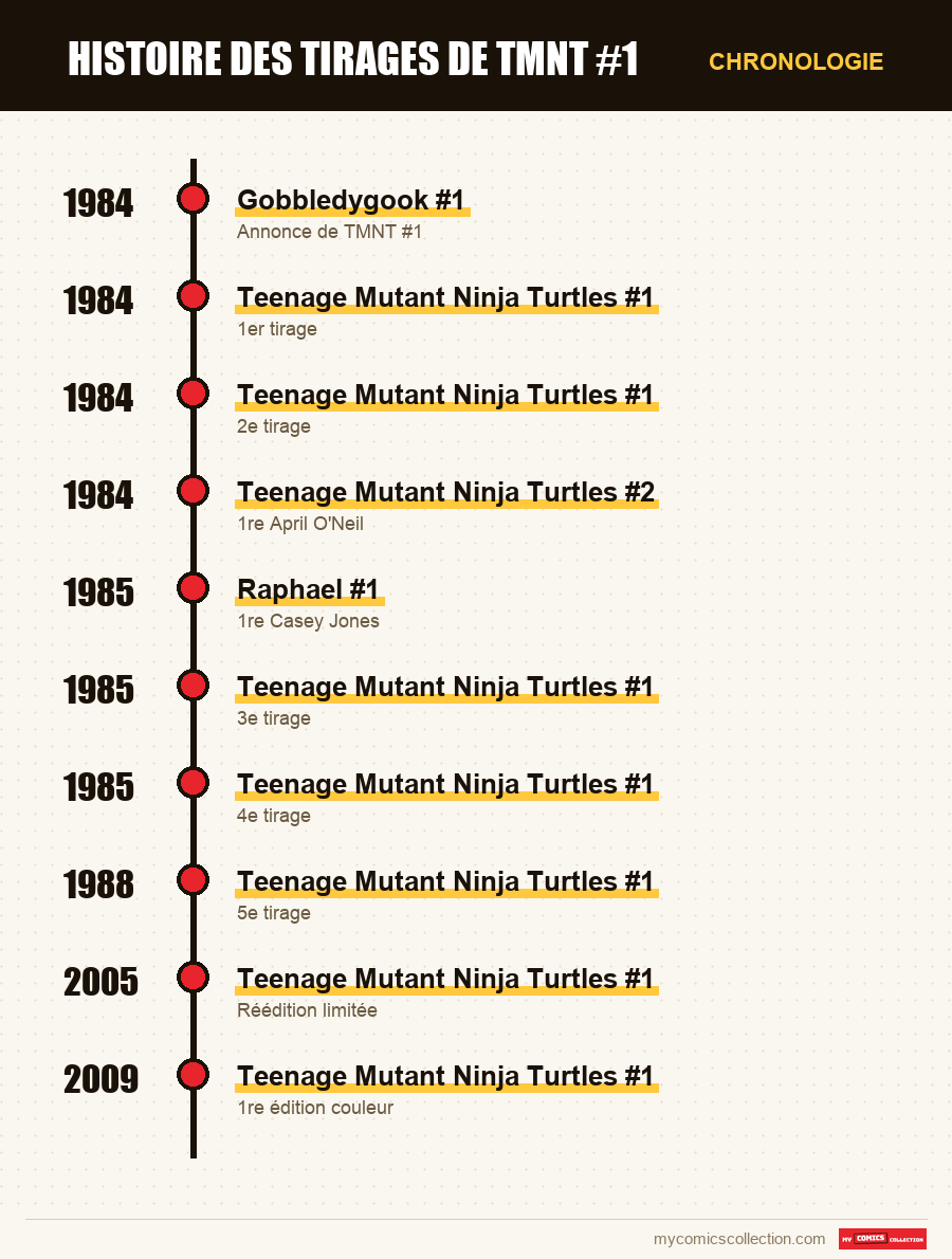 Chronologie des numéros et séries de TMNT #1
