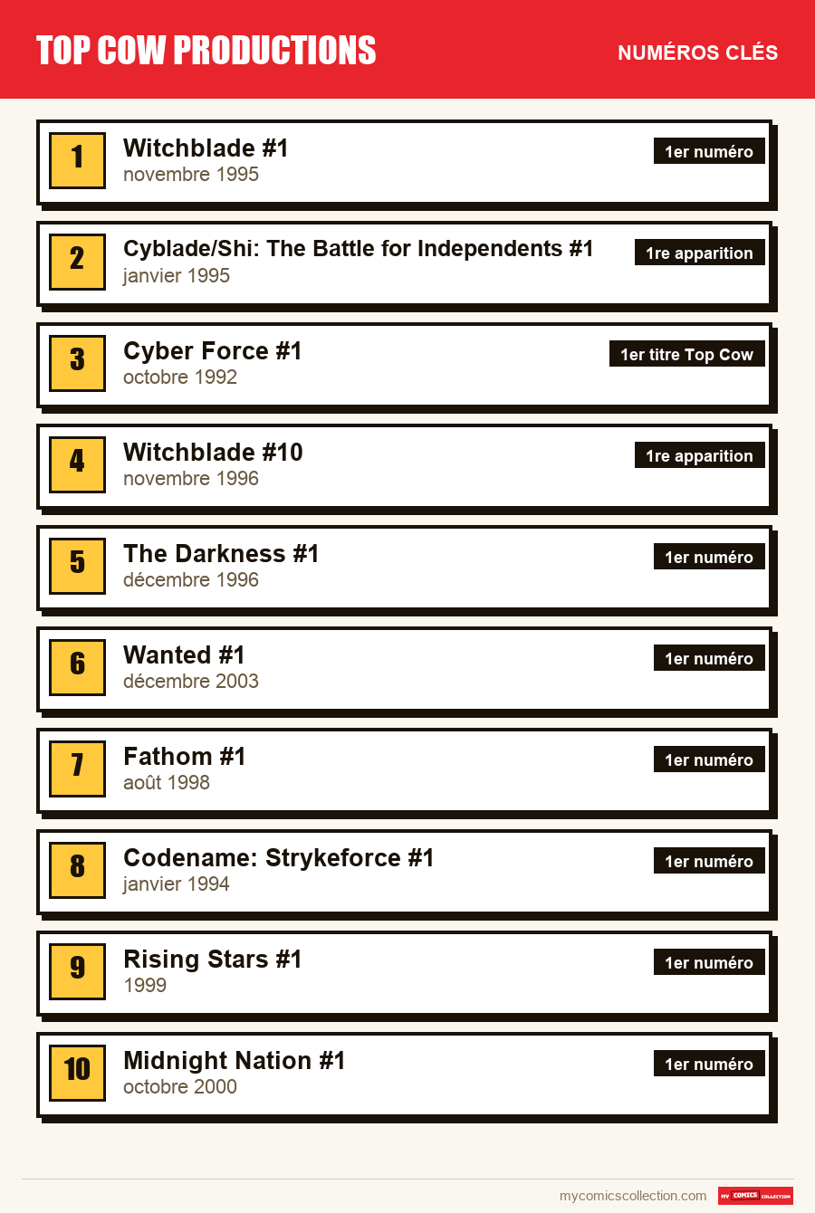 Les numéros clés de Top Cow Productions par ordre d'importance