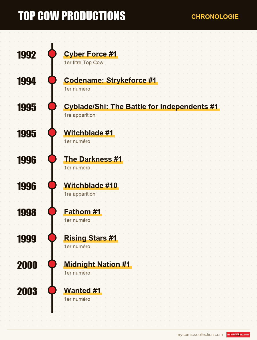Chronologie des numéros et séries de Top Cow Productions