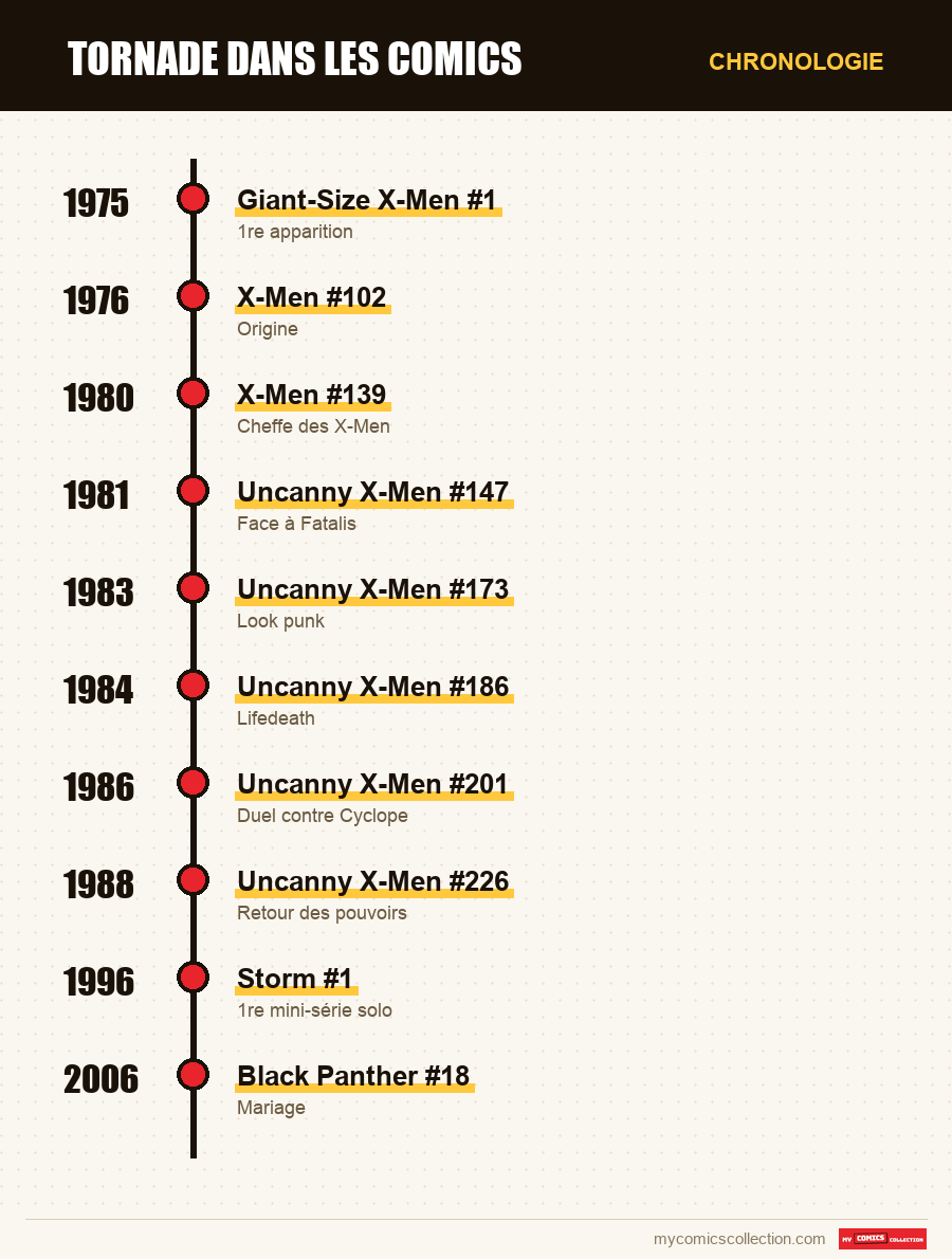 Chronologie des numéros et séries de Tornade