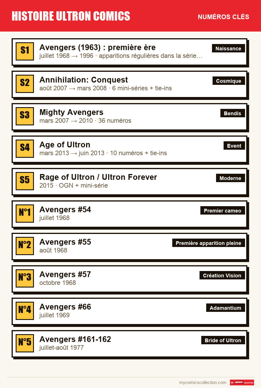 Les numéros clés de histoire ultron comics par ordre d'importance