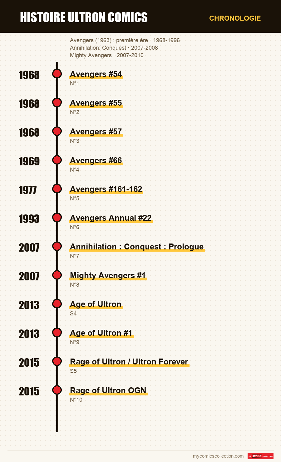 Chronologie des numéros et séries de histoire ultron comics