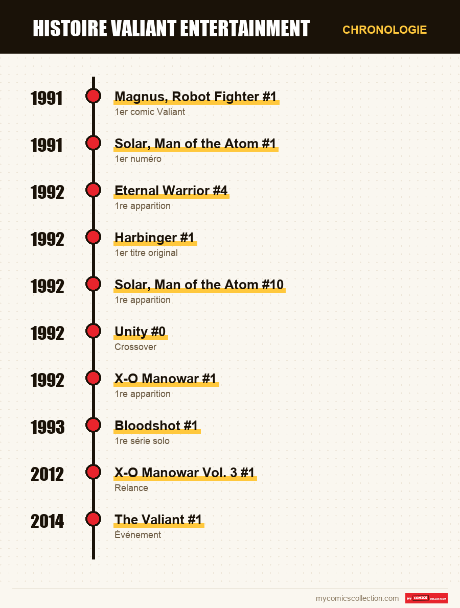 Chronologie des numéros et séries de Valiant Entertainment