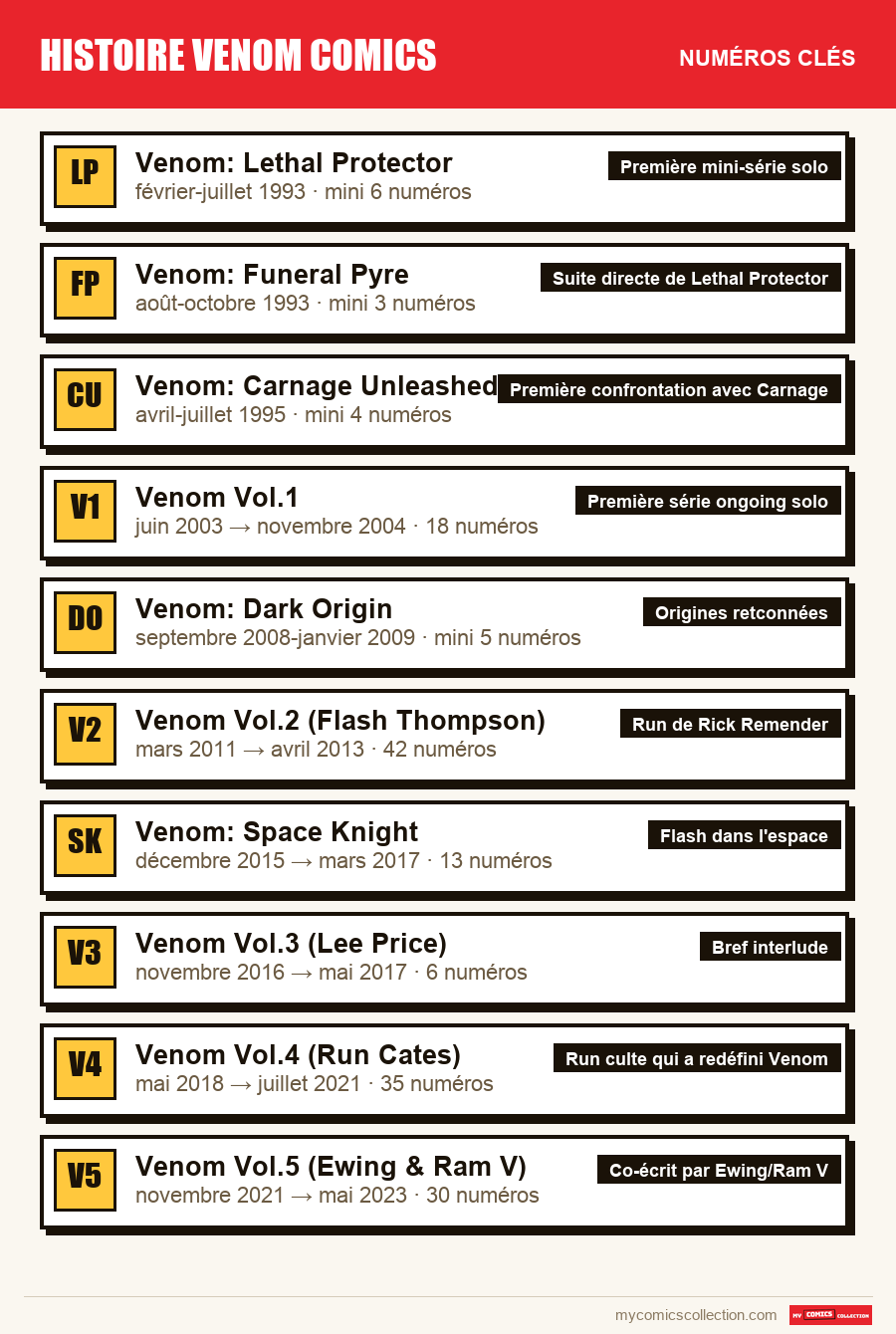 Les numéros clés de histoire venom comics par ordre d'importance
