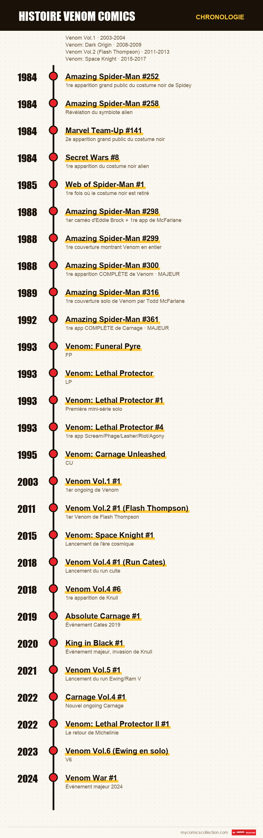 Chronologie des numéros et séries de histoire venom comics