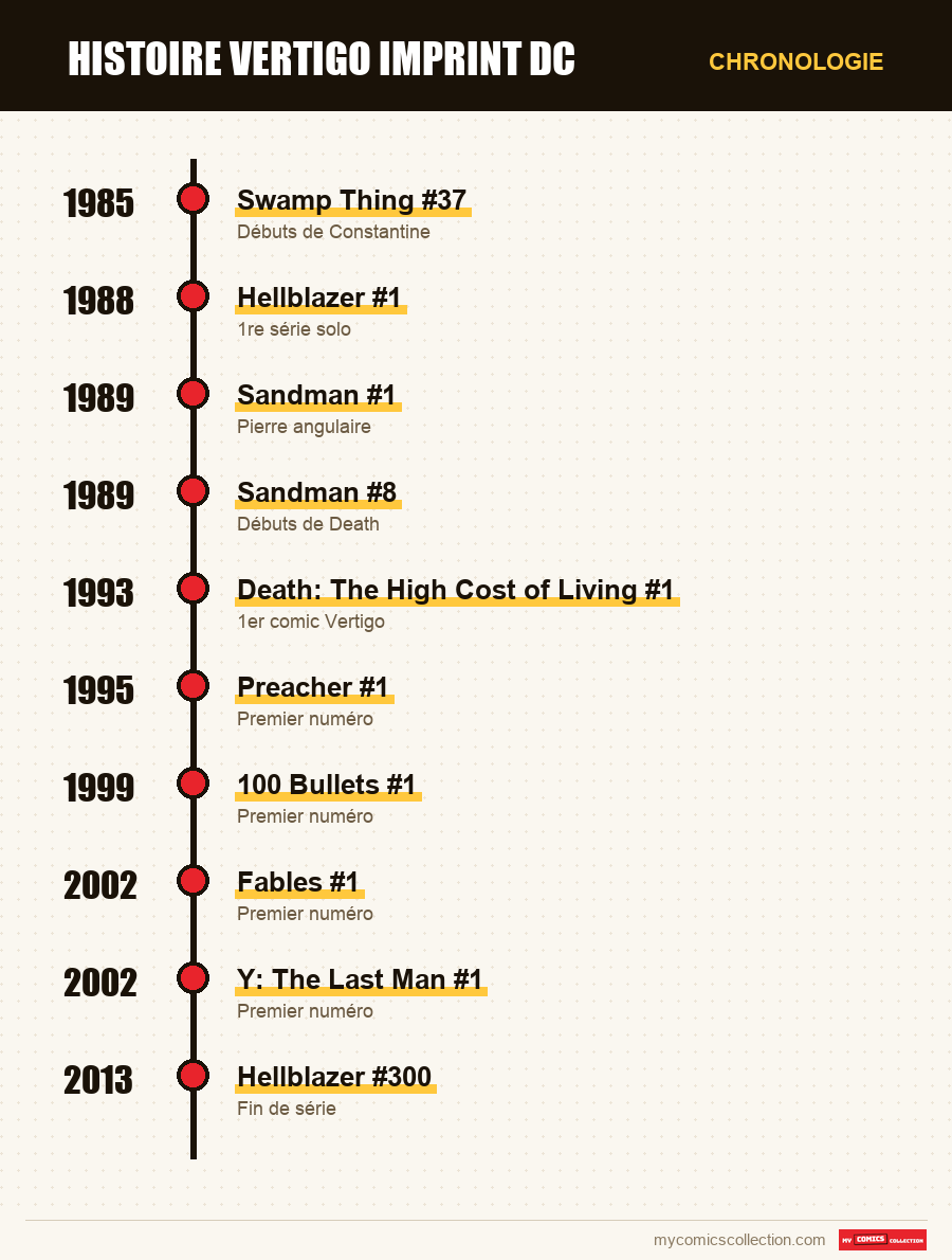 Chronologie des numéros et séries de Vertigo