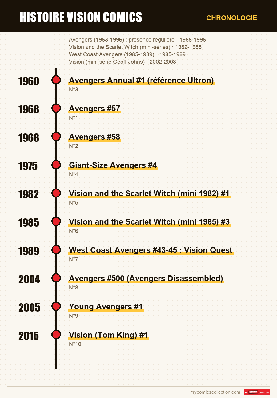 Chronologie des numéros et séries de histoire vision comics