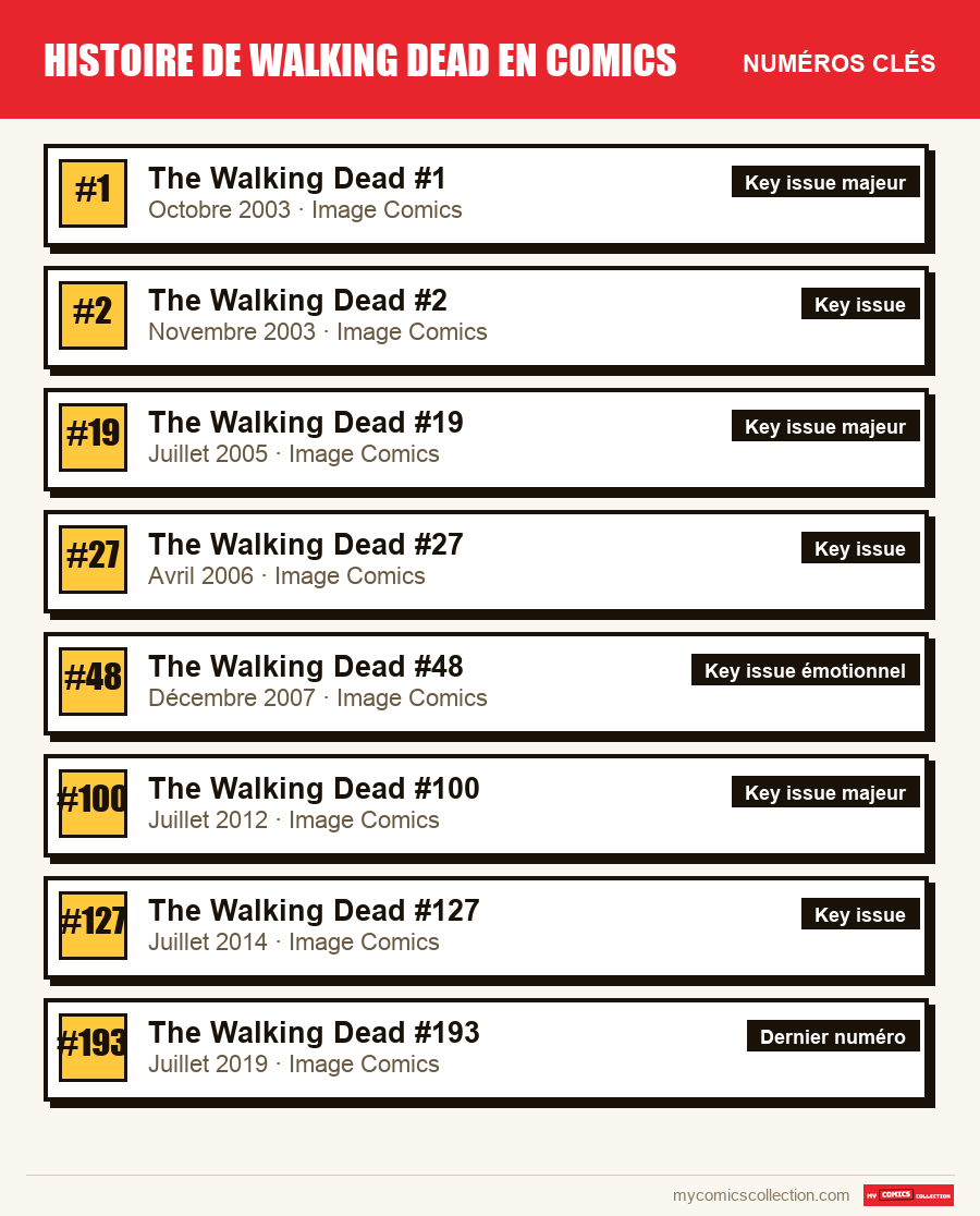 Les numéros clés de Histoire de Walking Dead en comics par ordre d'importance