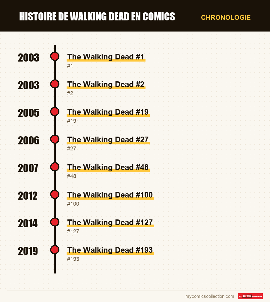 Chronologie des numéros et séries de Histoire de Walking Dead en comics