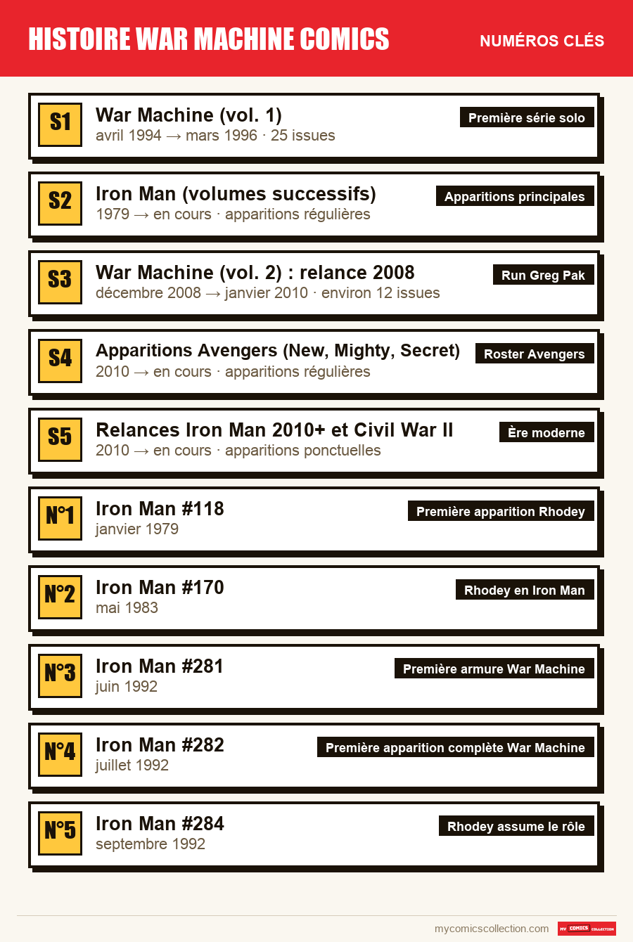 Les numéros clés de histoire war machine comics par ordre d'importance