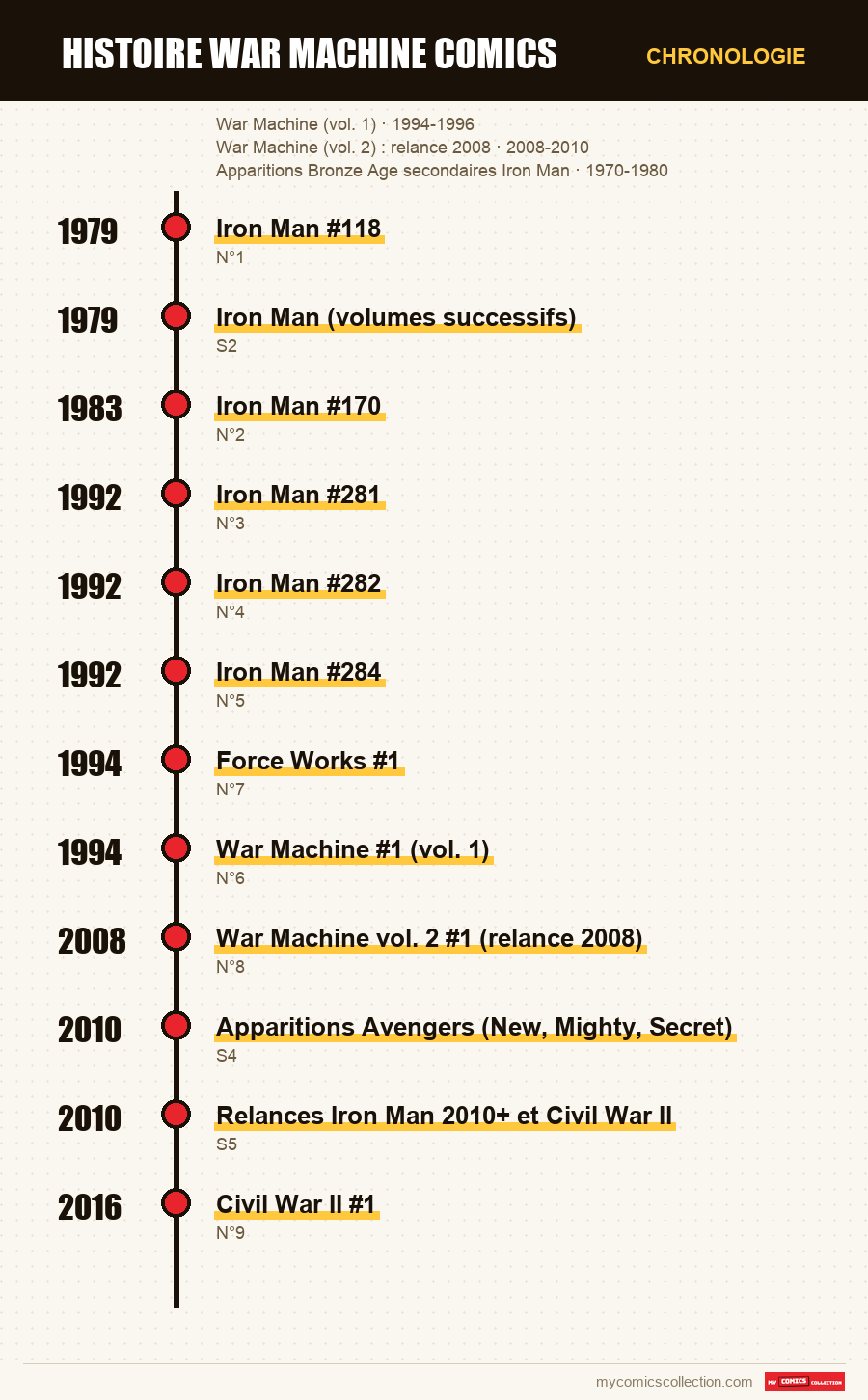 Chronologie des numéros et séries de histoire war machine comics