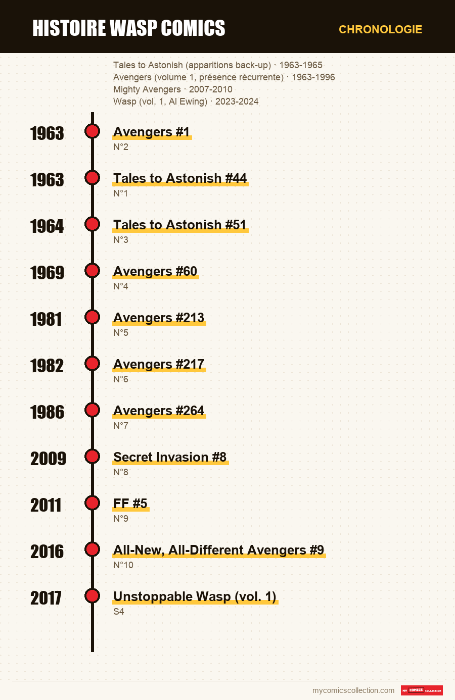 Chronologie des numéros et séries de histoire wasp comics