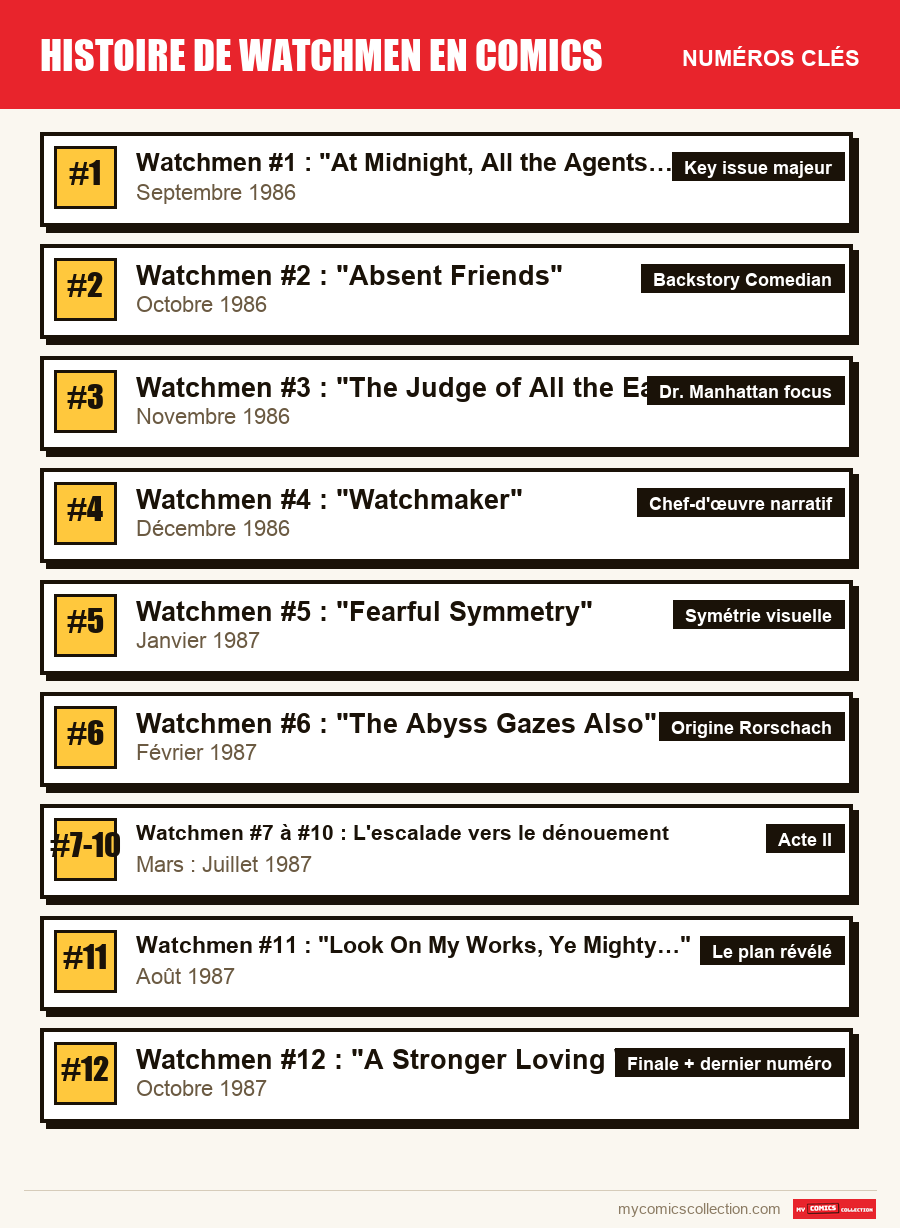 Les numéros clés de Histoire de Watchmen en comics par ordre d'importance