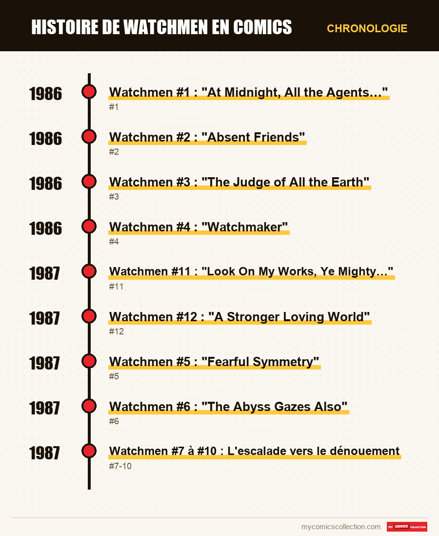 Chronologie des numéros et séries de Histoire de Watchmen en comics