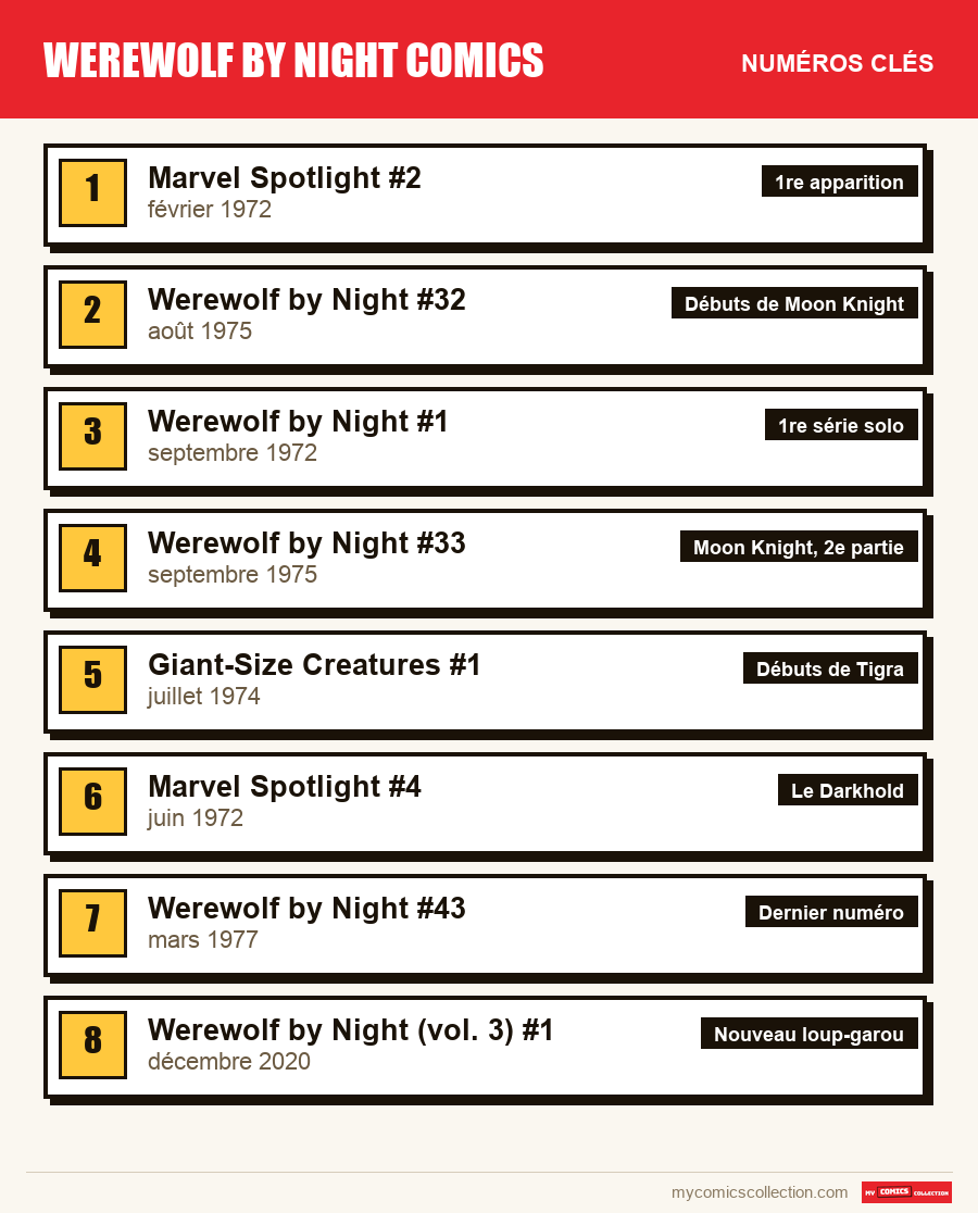 Les numéros clés de Werewolf by Night par ordre d'importance