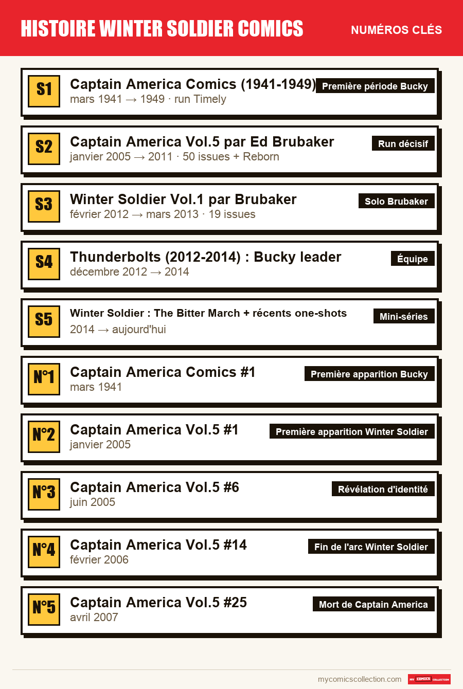 Les numéros clés de histoire winter soldier comics par ordre d'importance