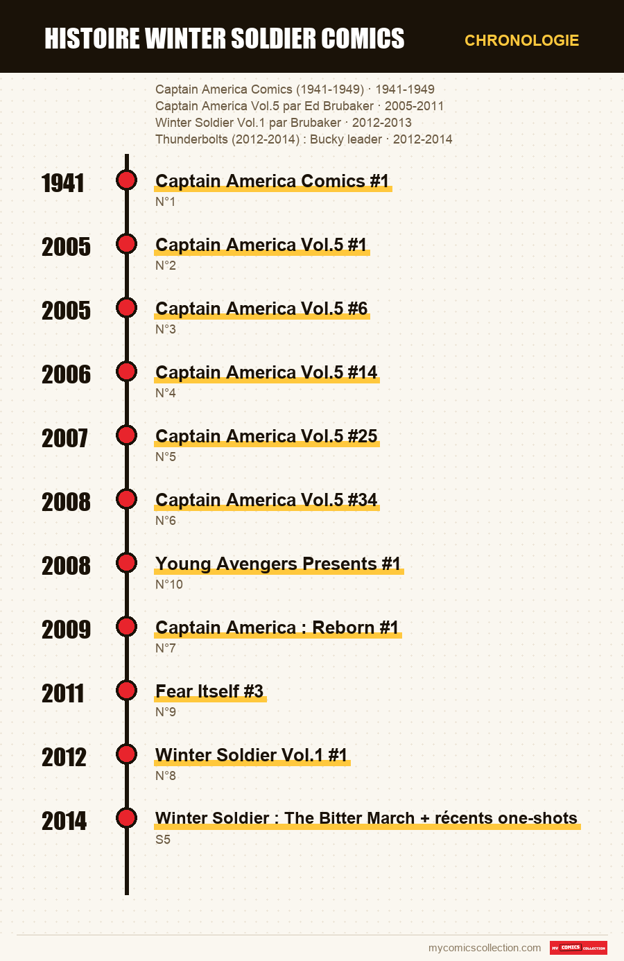 Chronologie des numéros et séries de histoire winter soldier comics