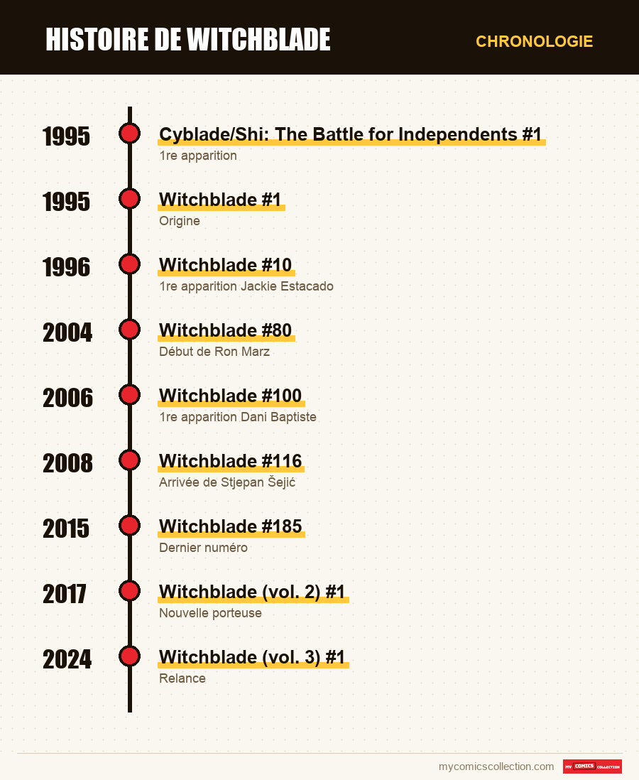 Chronologie des numéros et séries de Witchblade