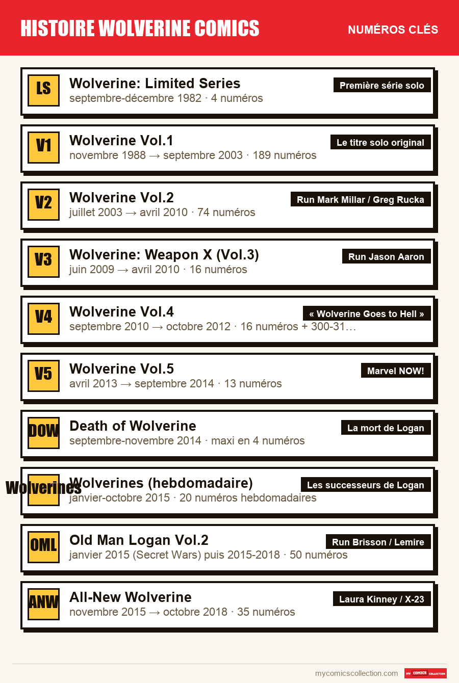Les numéros clés de histoire wolverine comics par ordre d'importance