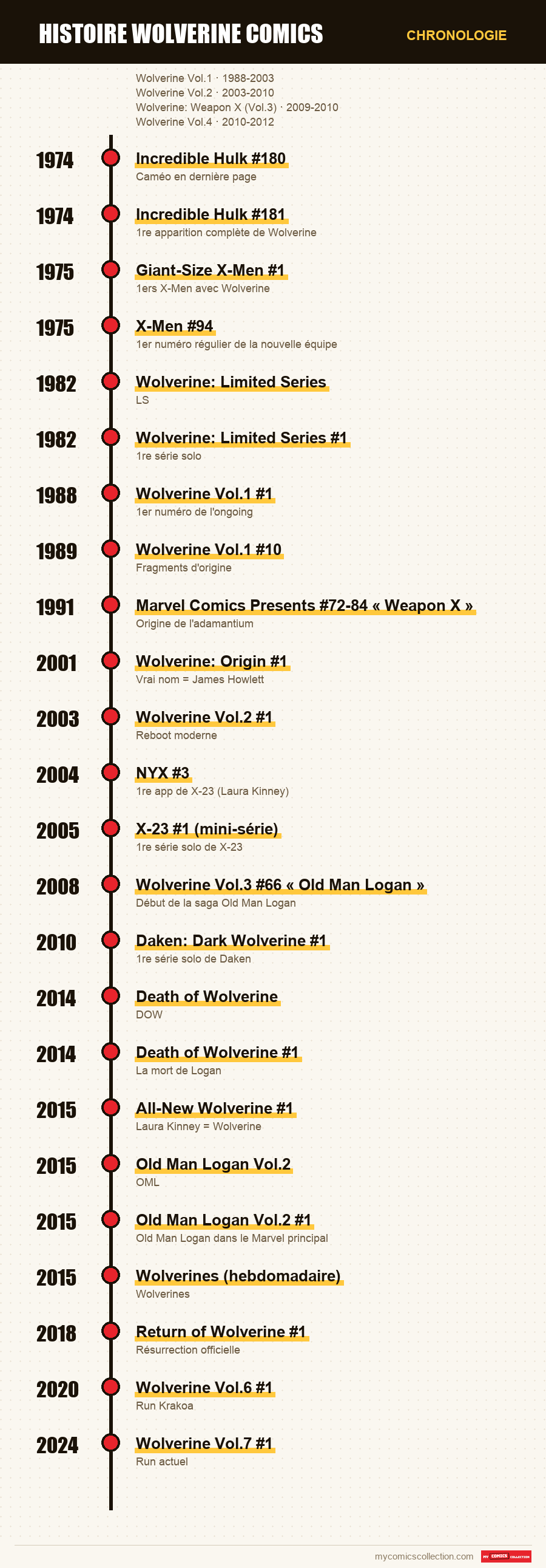 Chronologie des numéros et séries de histoire wolverine comics