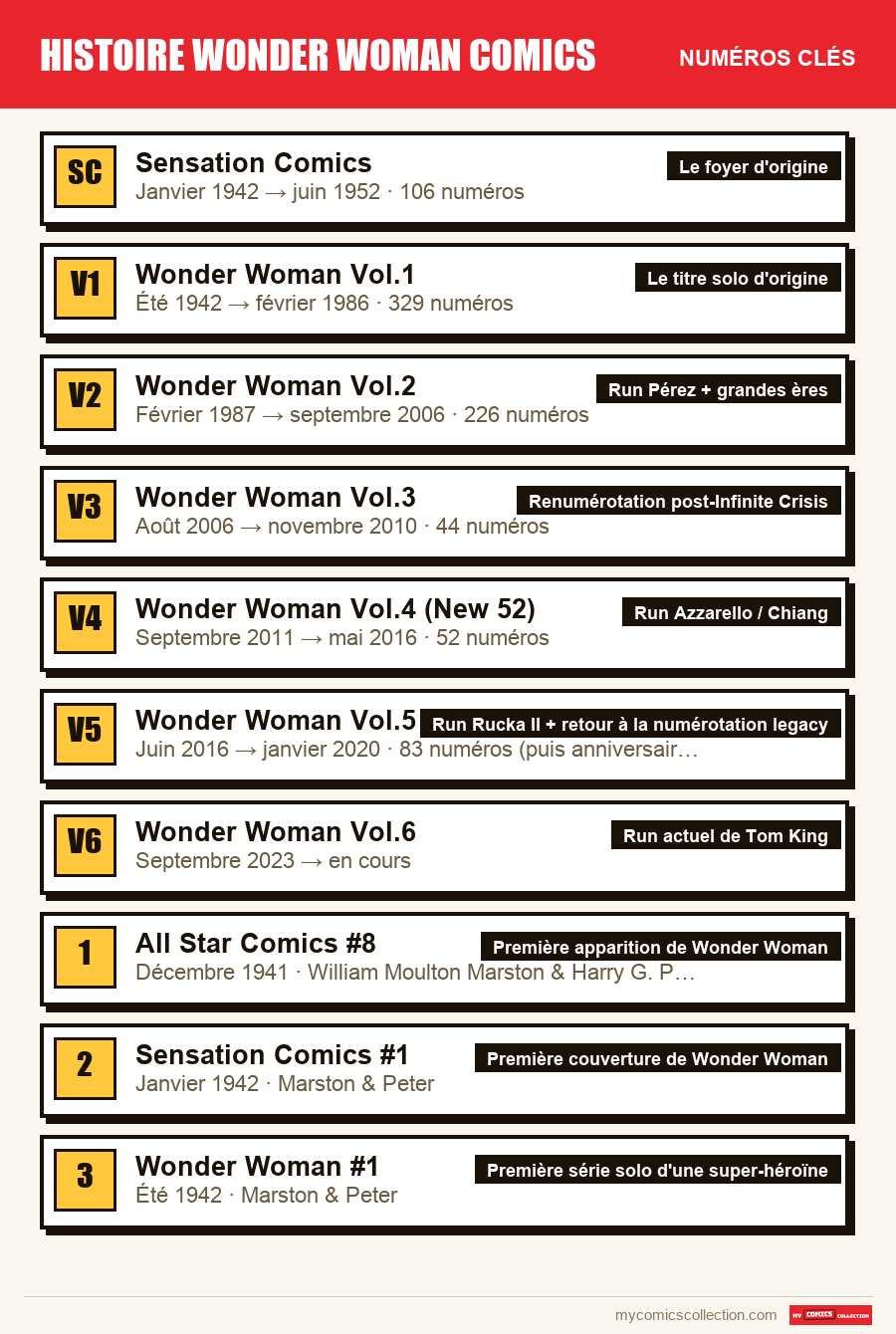 Les numéros clés de histoire wonder woman comics par ordre d'importance