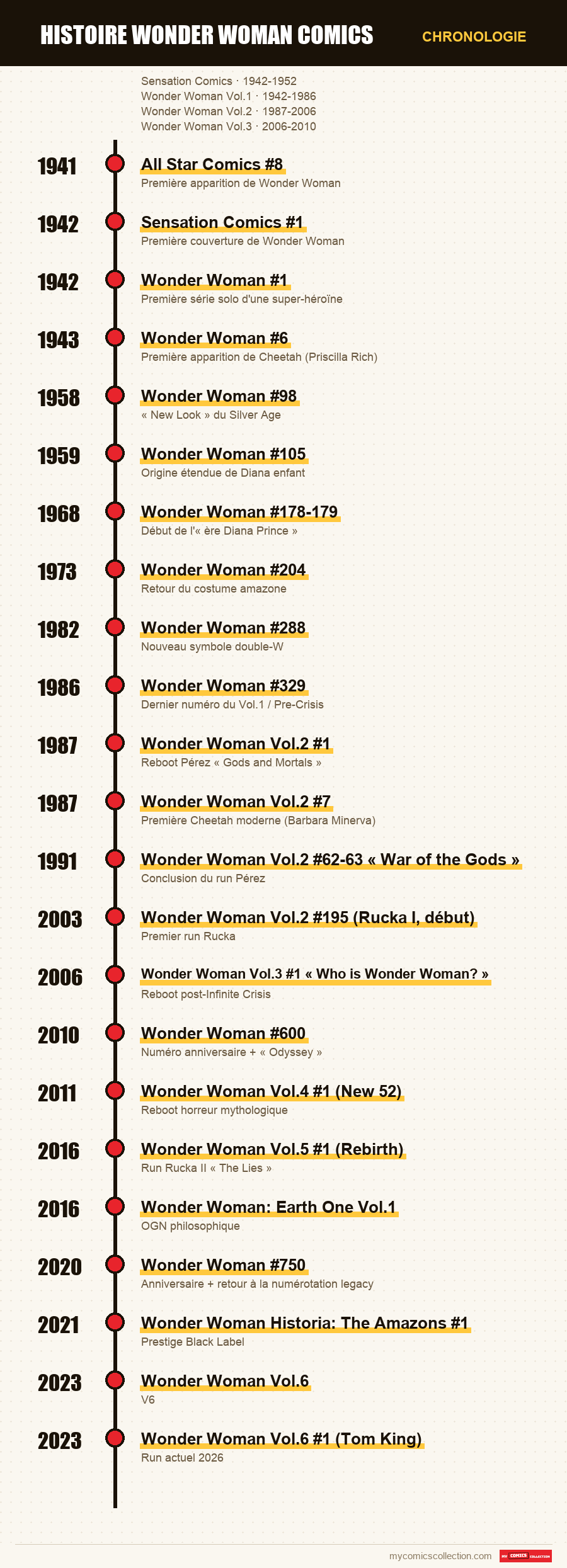 Chronologie des numéros et séries de histoire wonder woman comics
