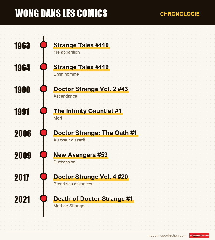 Chronologie des numéros et séries de Wong