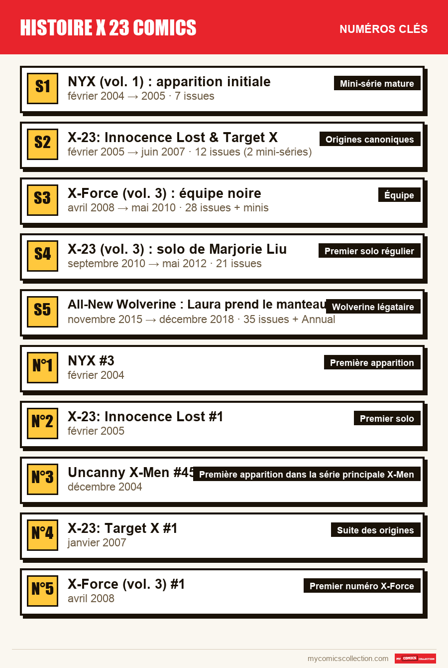 Les numéros clés de histoire x 23 comics par ordre d'importance
