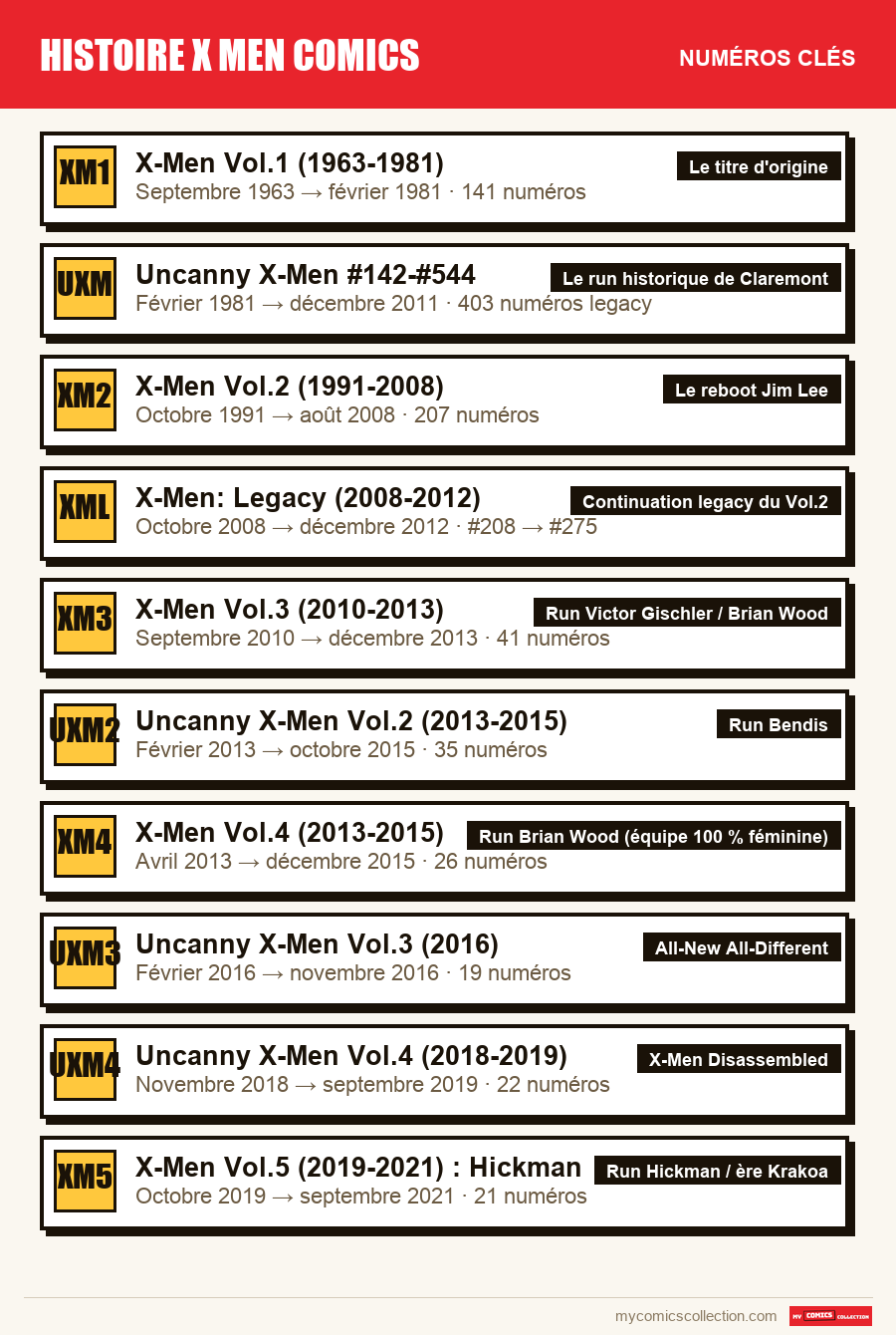 Les numéros clés de histoire x men comics par ordre d'importance