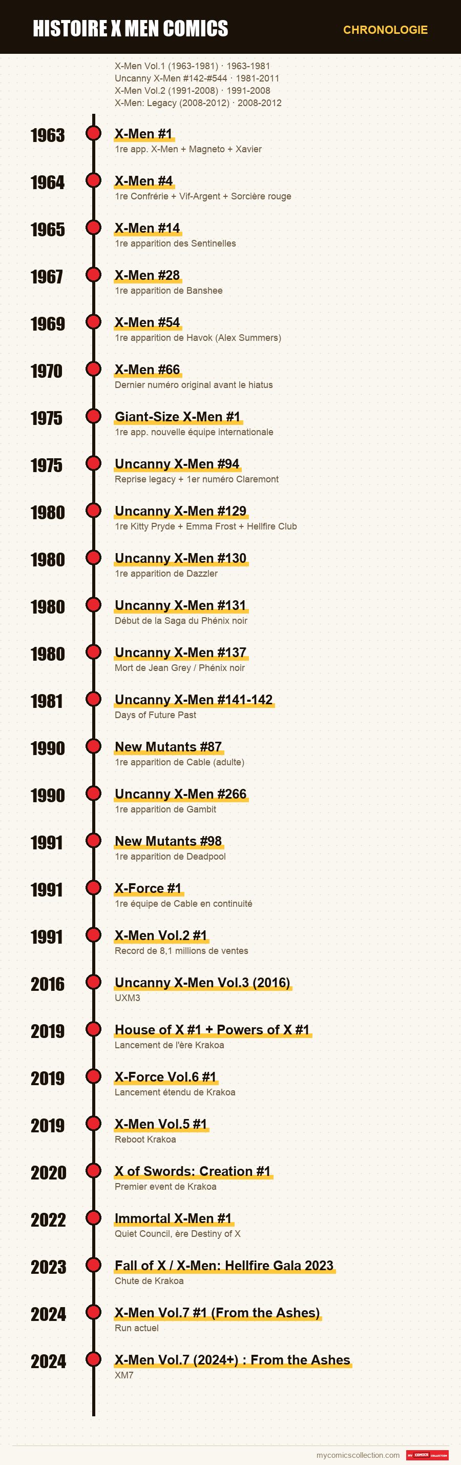 Chronologie des numéros et séries de histoire x men comics