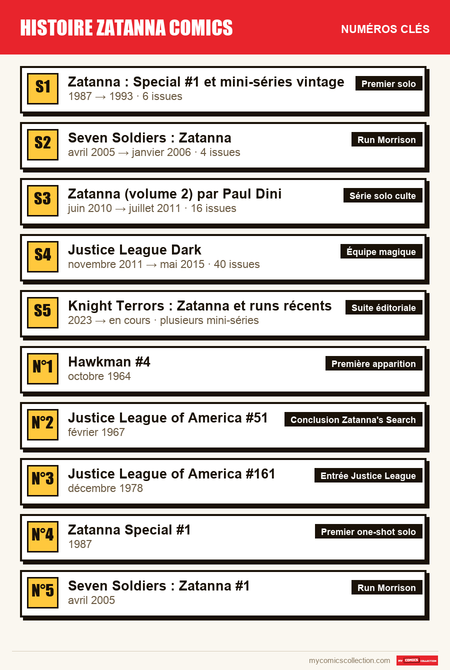 Les numéros clés de histoire zatanna comics par ordre d'importance