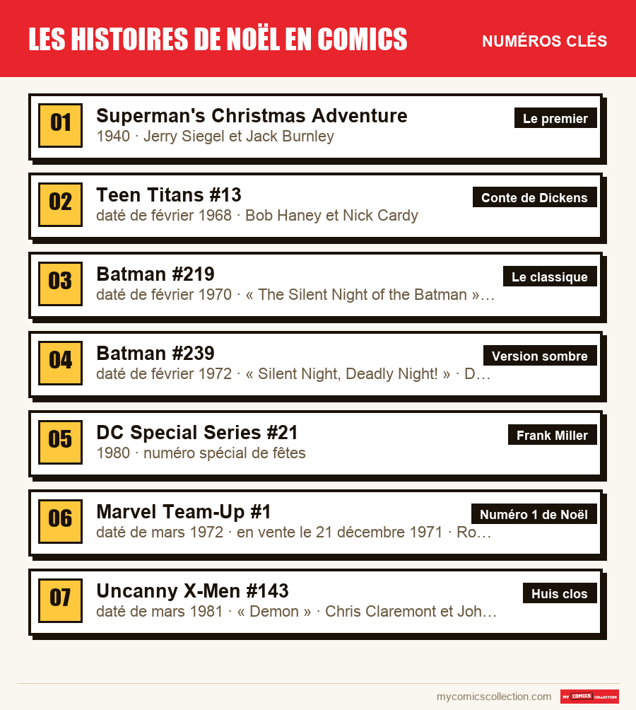Les numéros clés de Les histoires de Noël en comics par ordre d'importance