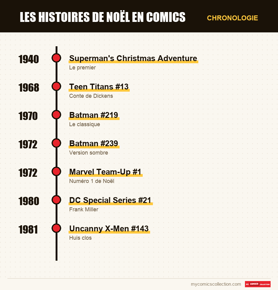 Chronologie des numéros et séries de Les histoires de Noël en comics