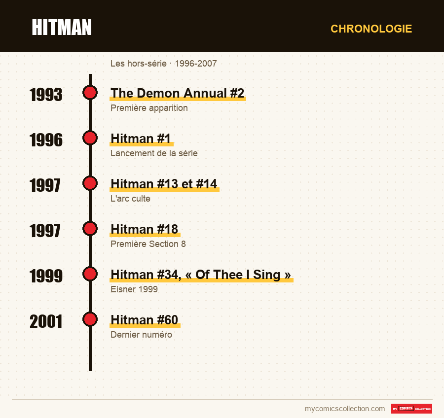 Chronologie des numéros et séries de Hitman