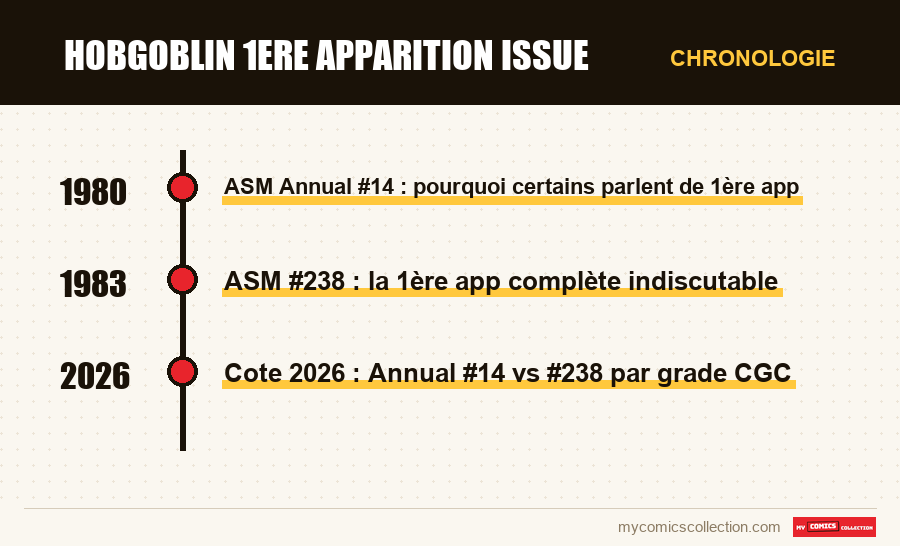 Chronologie des numéros et séries de hobgoblin 1ere apparition issue