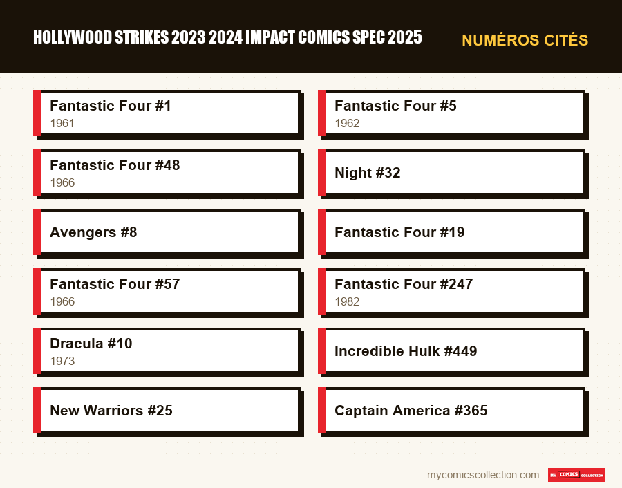 Numéros cités : hollywood strikes 2023 2024 impact comics spec 2025