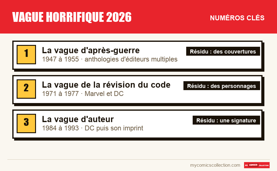 Les numéros clés de Vague horrifique 2026 par ordre d'importance