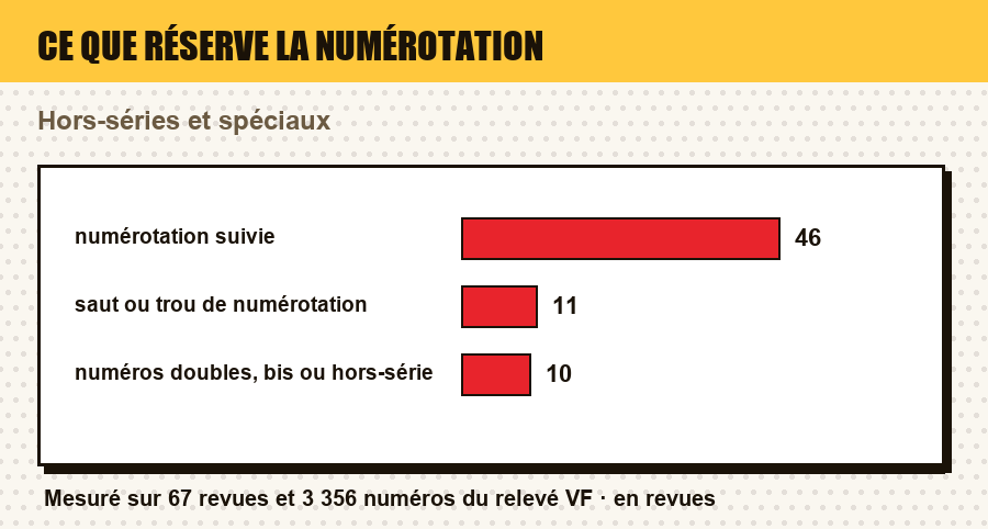 Mesure du relevé : les revues à numérotation suivie, à saut de numérotation, et à numéros doubles ou hors-série
