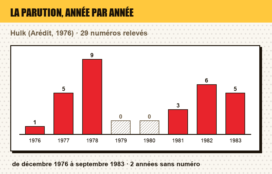 Frise de parution de Hulk : le nombre de numéros parus chaque année, et les années sans parution
