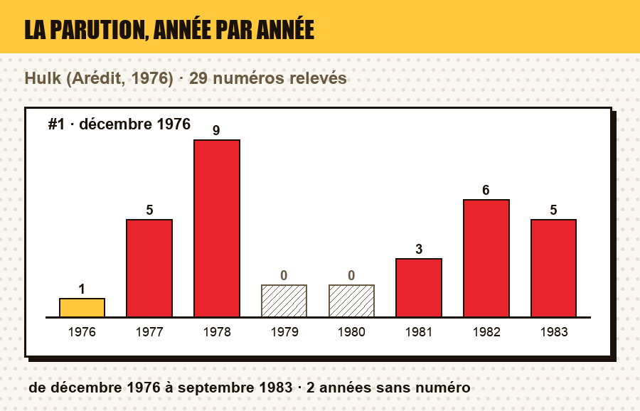 Frise de parution de Hulk : le nombre de numéros parus chaque année, et les années sans parution