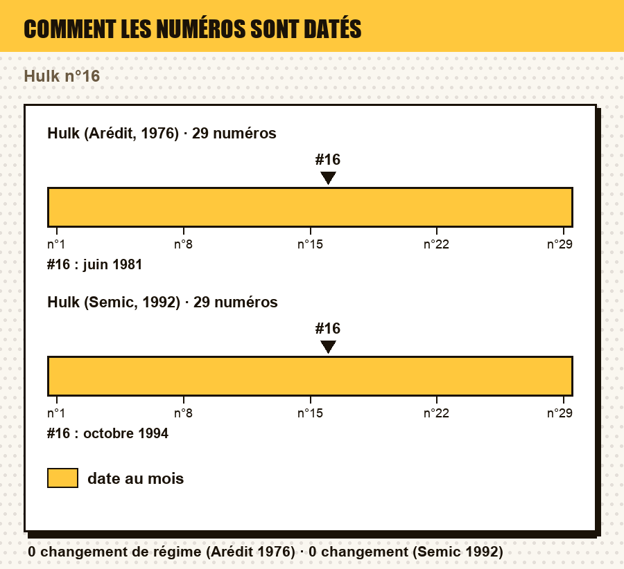 Comment les numéros de Hulk (Arédit, 1976) et de Hulk (Semic, 1992) sont datés, numéro par numéro, avec le ou les numéros de l'article repérés : date au jour, au mois, au trimestre, année seule, ou aucune date
