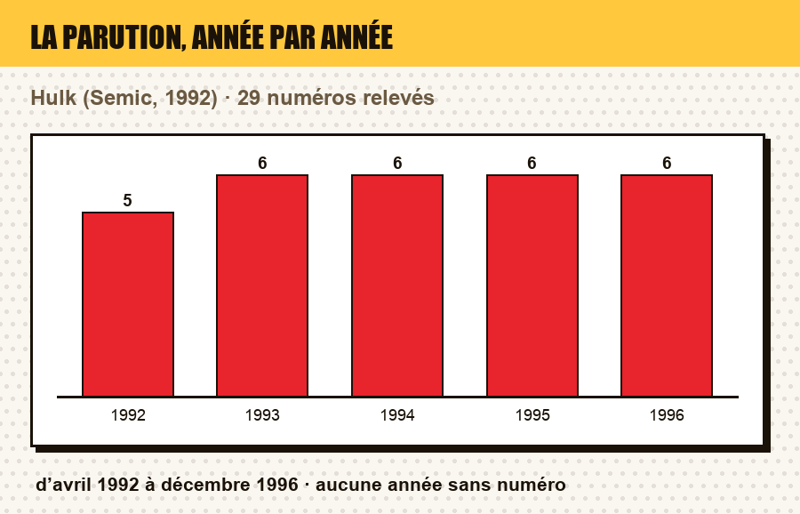 Frise de parution de Hulk : le nombre de numéros parus chaque année, et les années sans parution