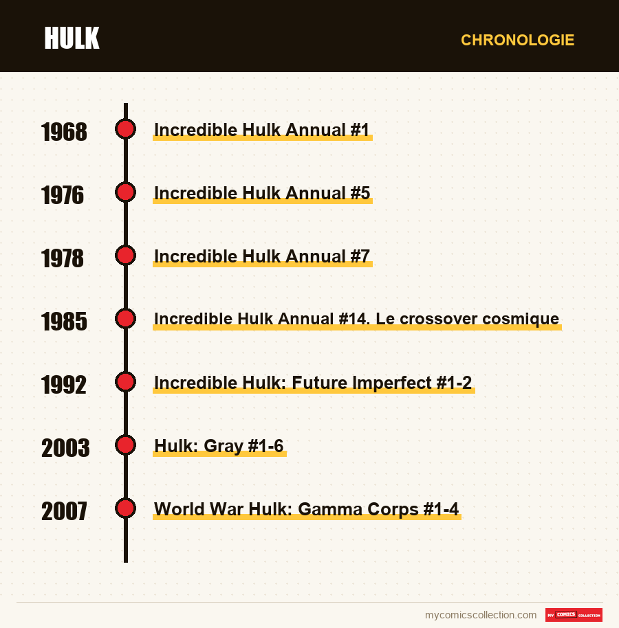 Chronologie des numéros et séries de Hulk