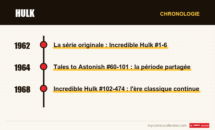 Chronologie des numéros et séries de Hulk