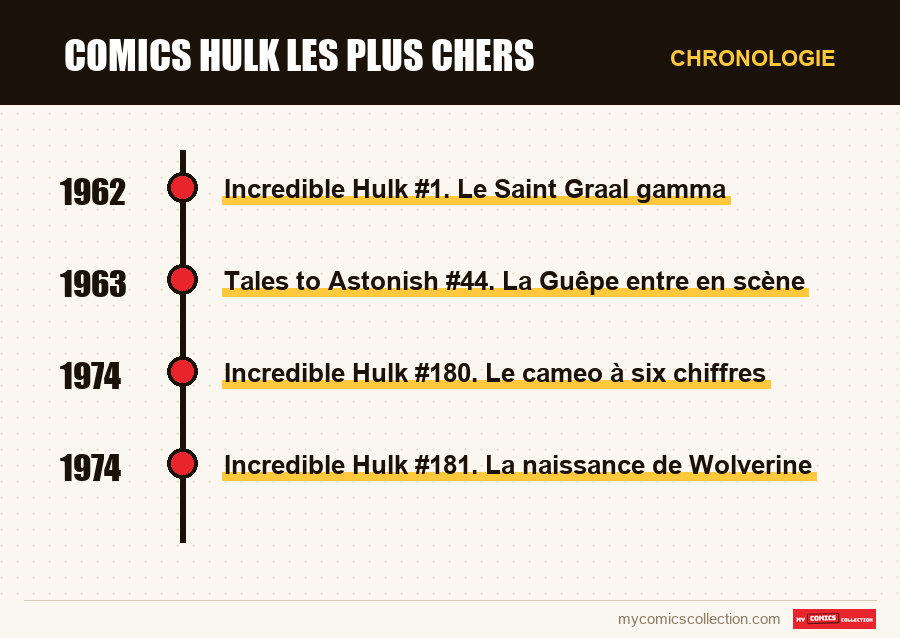 Chronologie des numéros et séries de Comics Hulk les plus chers