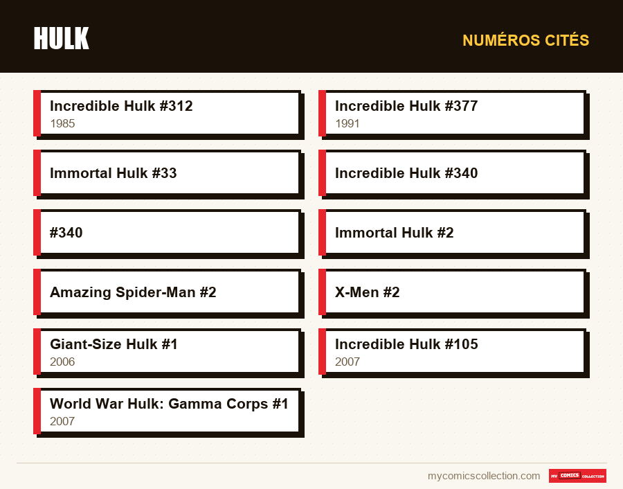 Numéros cités : Hulk