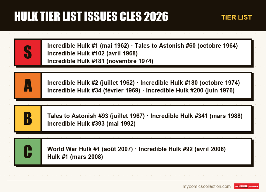 Tier list : hulk tier list issues cles 2026