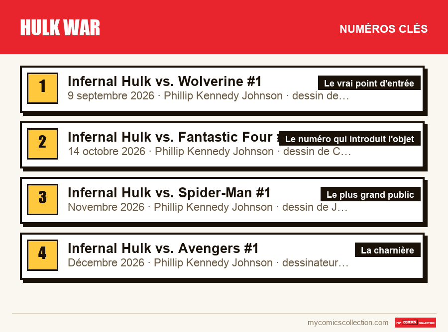 Les numéros clés de Hulk War par ordre d'importance